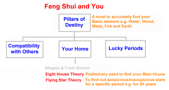 Feng Shui and You